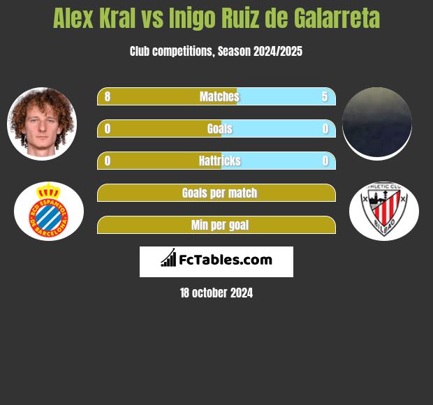 Alex Kral vs Inigo Ruiz de Galarreta h2h player stats