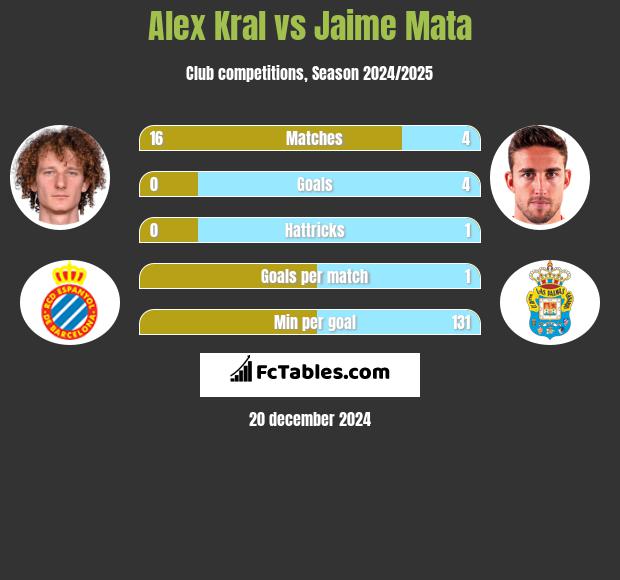 Alex Kral vs Jaime Mata h2h player stats