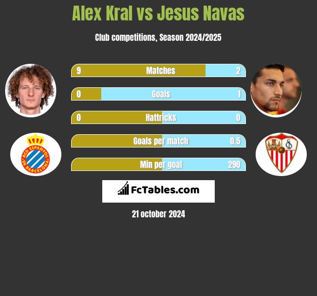 Alex Kral vs Jesus Navas h2h player stats