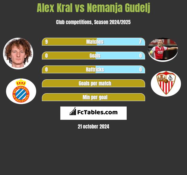 Alex Kral vs Nemanja Gudelj h2h player stats