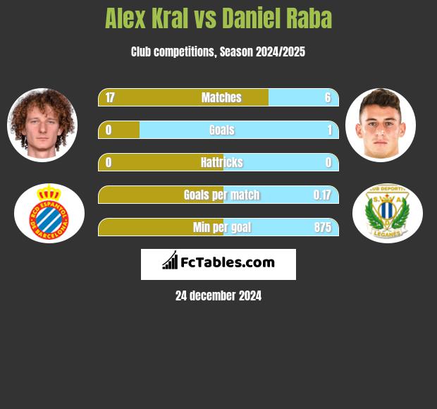 Alex Kral vs Daniel Raba h2h player stats