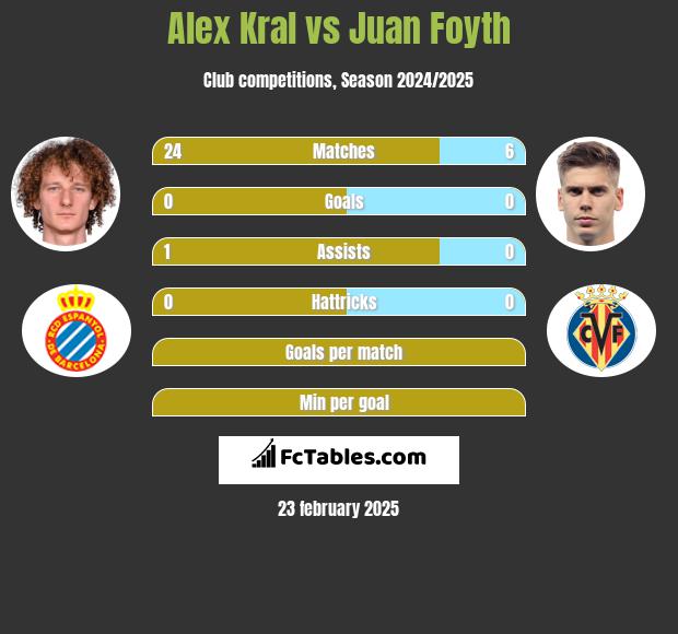 Alex Kral vs Juan Foyth h2h player stats