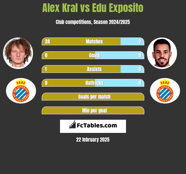 Alex Kral vs Edu Exposito h2h player stats