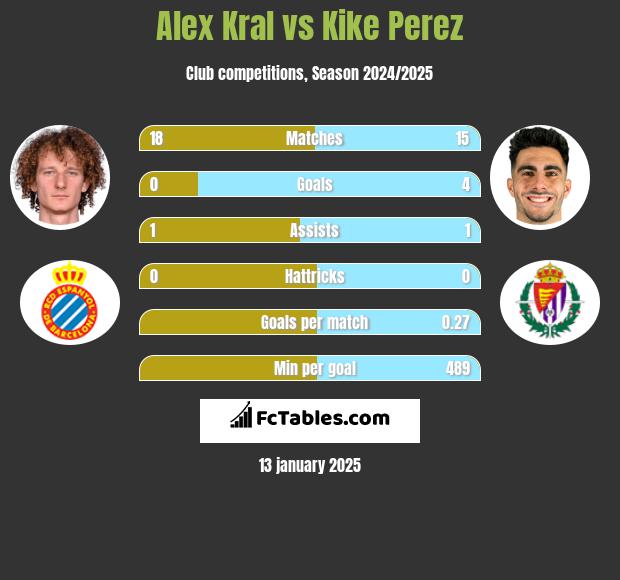 Alex Kral vs Kike Perez h2h player stats