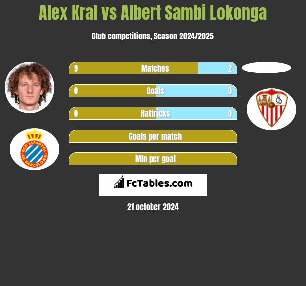 Alex Kral vs Albert Sambi Lokonga h2h player stats