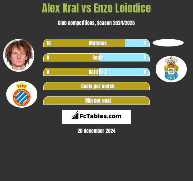 Alex Kral vs Enzo Loiodice h2h player stats