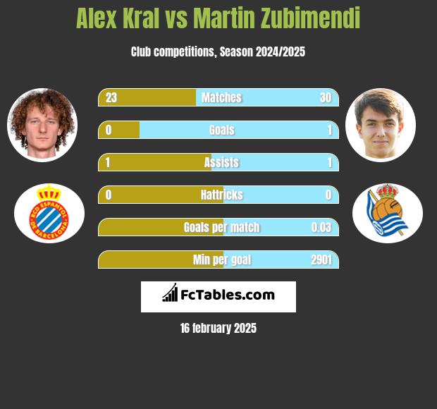 Alex Kral vs Martin Zubimendi h2h player stats