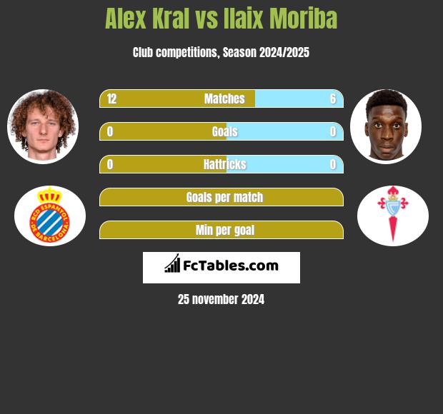 Alex Kral vs Ilaix Moriba h2h player stats