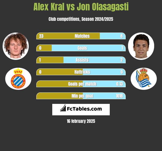 Alex Kral vs Jon Olasagasti h2h player stats