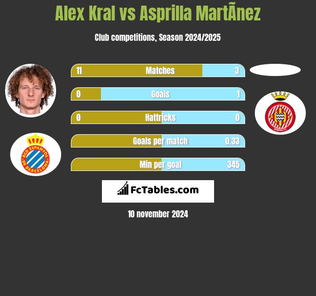 Alex Kral vs Asprilla MartÃ­nez h2h player stats