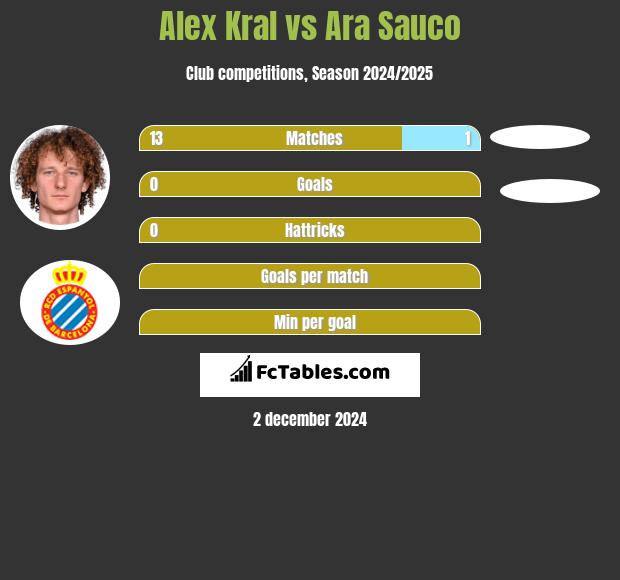 Alex Kral vs Ara Sauco h2h player stats