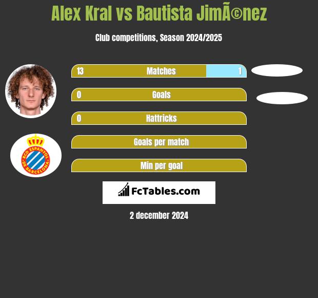 Alex Kral vs Bautista JimÃ©nez h2h player stats