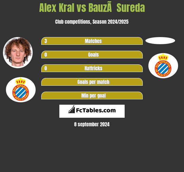 Alex Kral vs BauzÃ  Sureda h2h player stats