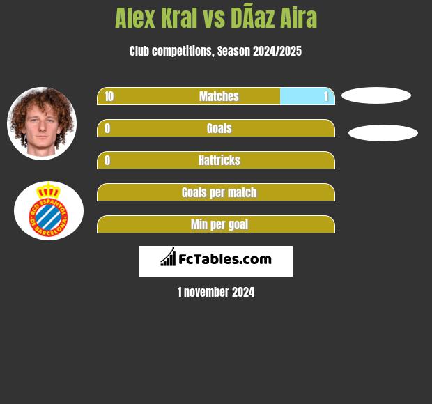 Alex Kral vs DÃ­az Aira h2h player stats