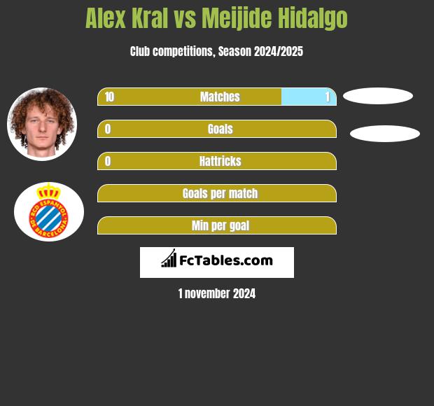 Alex Kral vs Meijide Hidalgo h2h player stats