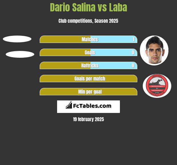 Dario Salina vs Laba h2h player stats