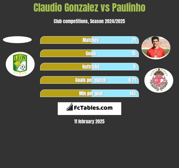 Claudio Gonzalez vs Paulinho h2h player stats