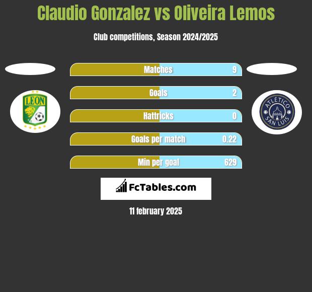 Claudio Gonzalez vs Oliveira Lemos h2h player stats