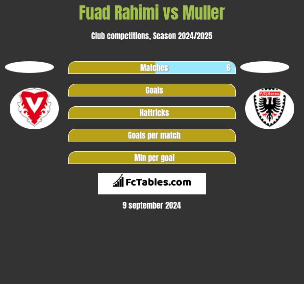 Fuad Rahimi vs Muller h2h player stats