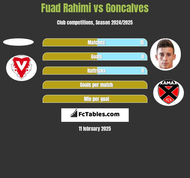 Fuad Rahimi vs Goncalves h2h player stats