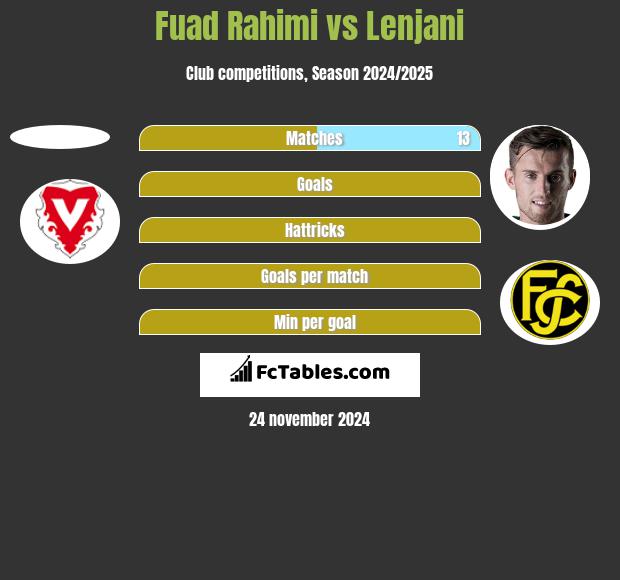 Fuad Rahimi vs Lenjani h2h player stats