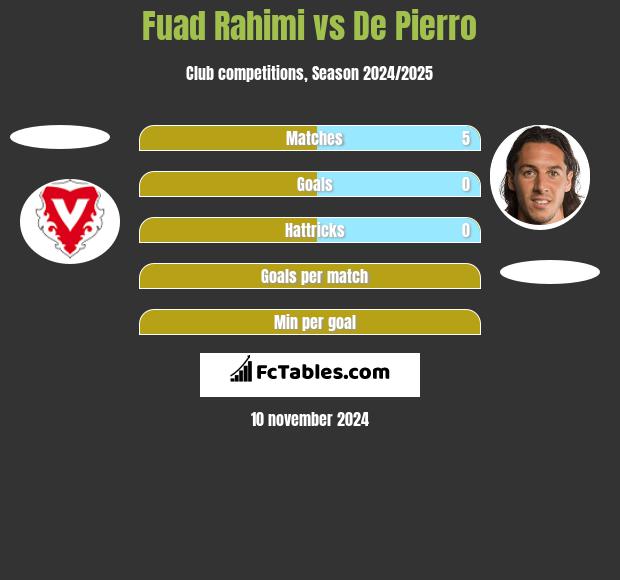 Fuad Rahimi vs De Pierro h2h player stats