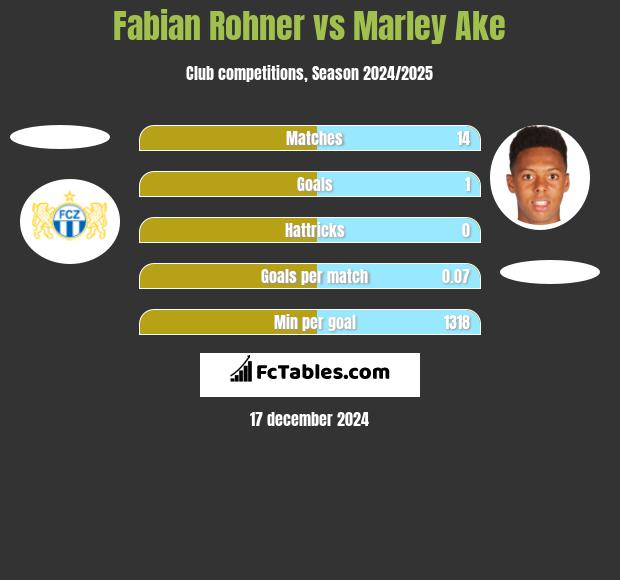 Fabian Rohner vs Marley Ake h2h player stats