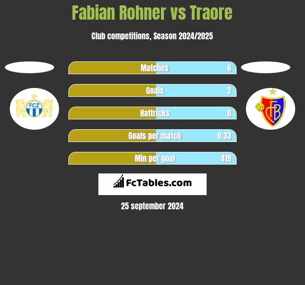 Fabian Rohner vs Traore h2h player stats