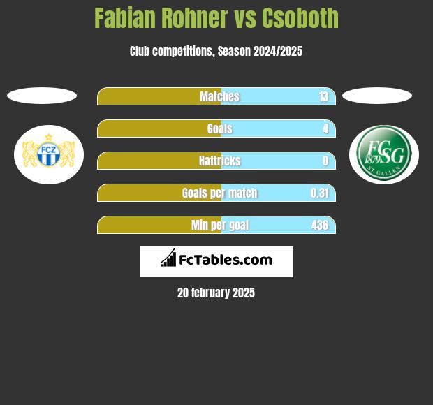 Fabian Rohner vs Csoboth h2h player stats