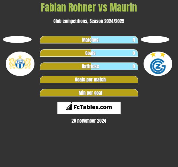 Fabian Rohner vs Maurin h2h player stats