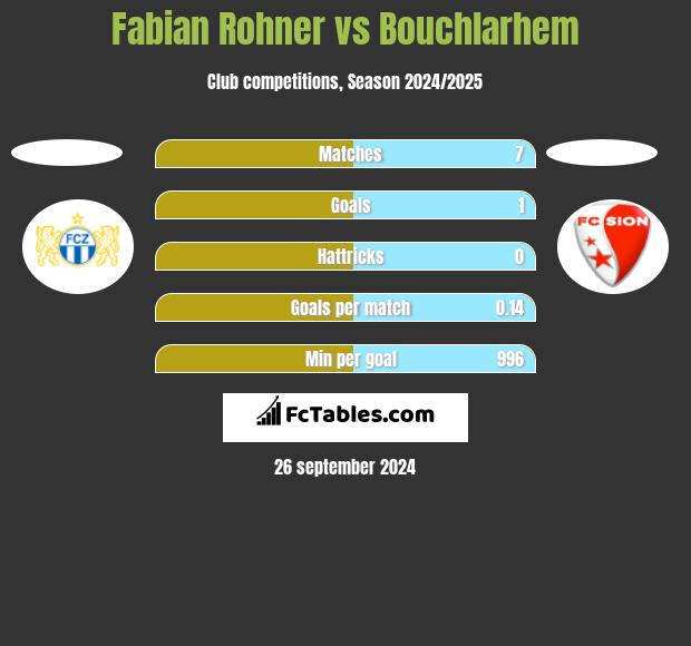 Fabian Rohner vs Bouchlarhem h2h player stats