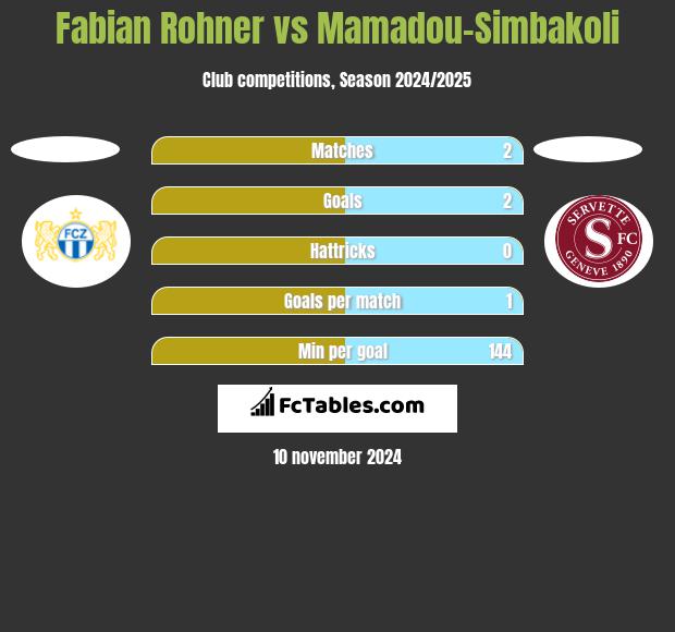 Fabian Rohner vs Mamadou-Simbakoli h2h player stats