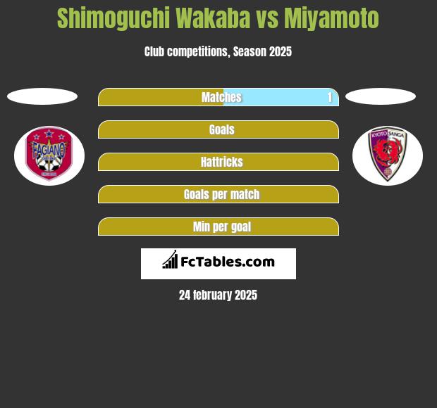 Shimoguchi Wakaba vs Miyamoto h2h player stats