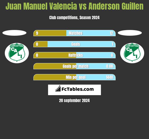 Juan Manuel Valencia vs Anderson Guillen h2h player stats