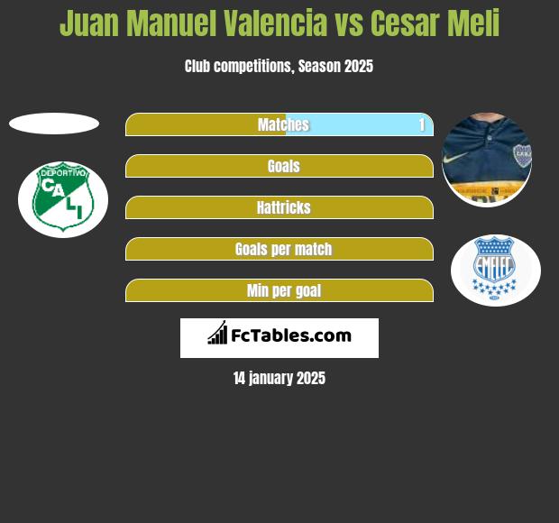 Juan Manuel Valencia vs Cesar Meli h2h player stats