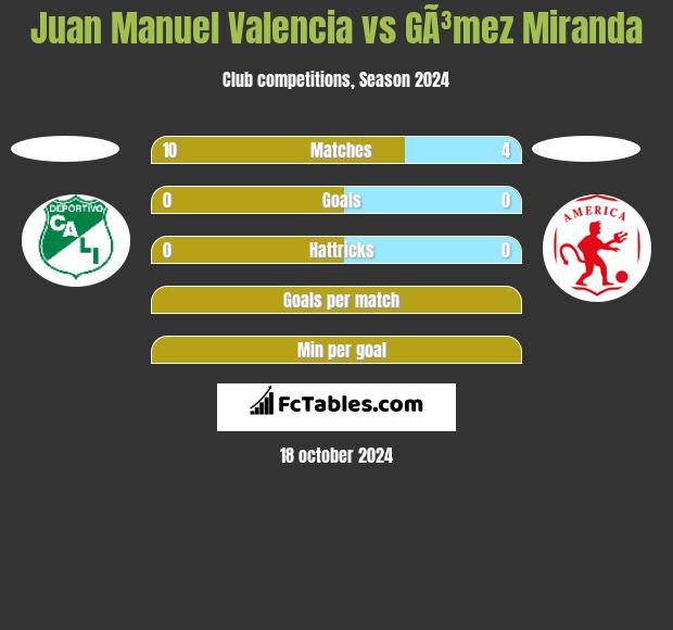 Juan Manuel Valencia vs GÃ³mez Miranda h2h player stats