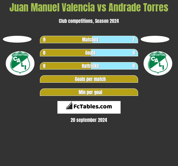 Juan Manuel Valencia vs Andrade Torres h2h player stats