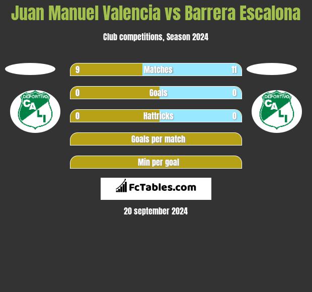 Juan Manuel Valencia vs Barrera Escalona h2h player stats