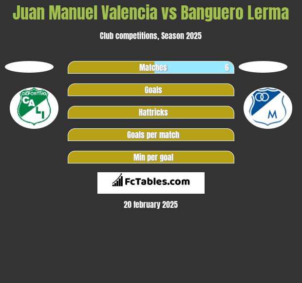 Juan Manuel Valencia vs Banguero Lerma h2h player stats