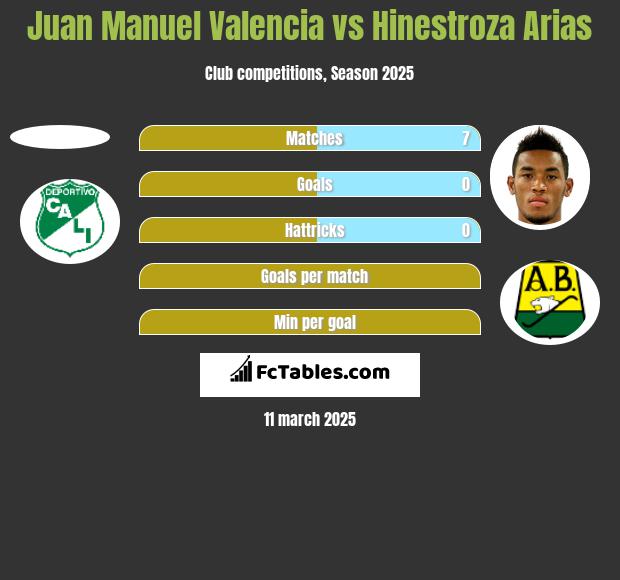 Juan Manuel Valencia vs Hinestroza Arias h2h player stats