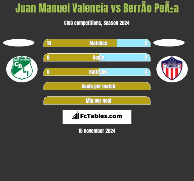 Juan Manuel Valencia vs BerrÃ­o PeÃ±a h2h player stats