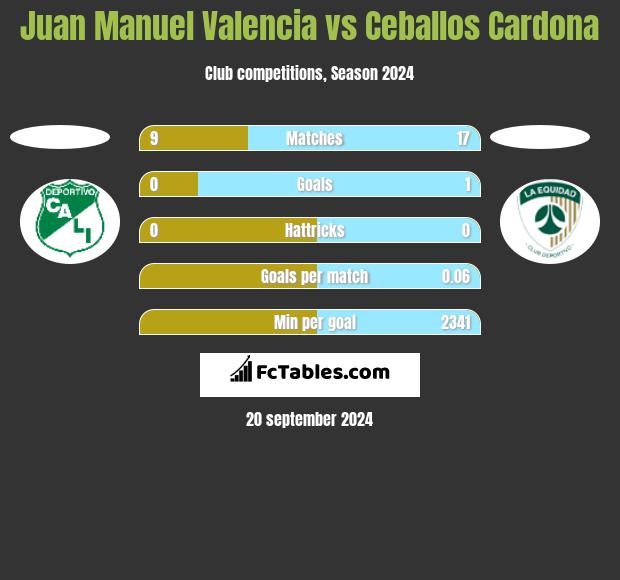 Juan Manuel Valencia vs Ceballos Cardona h2h player stats