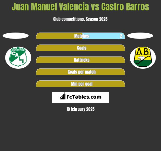 Juan Manuel Valencia vs Castro Barros h2h player stats