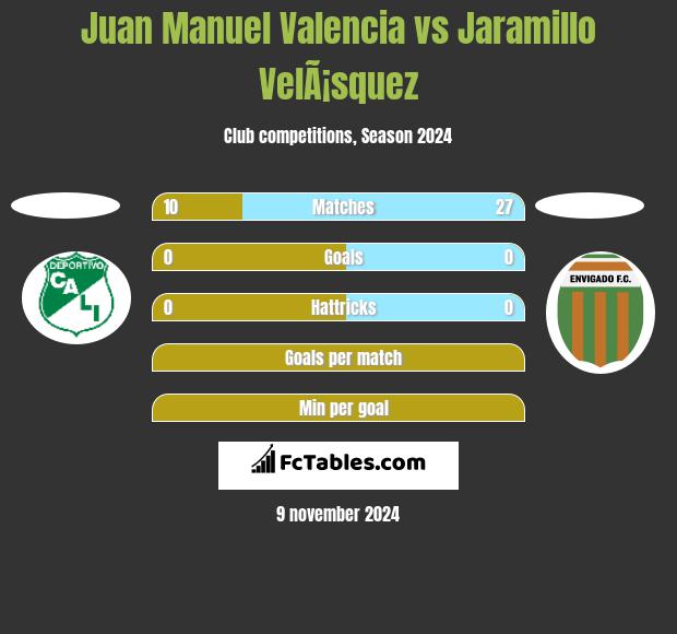 Juan Manuel Valencia vs Jaramillo VelÃ¡squez h2h player stats