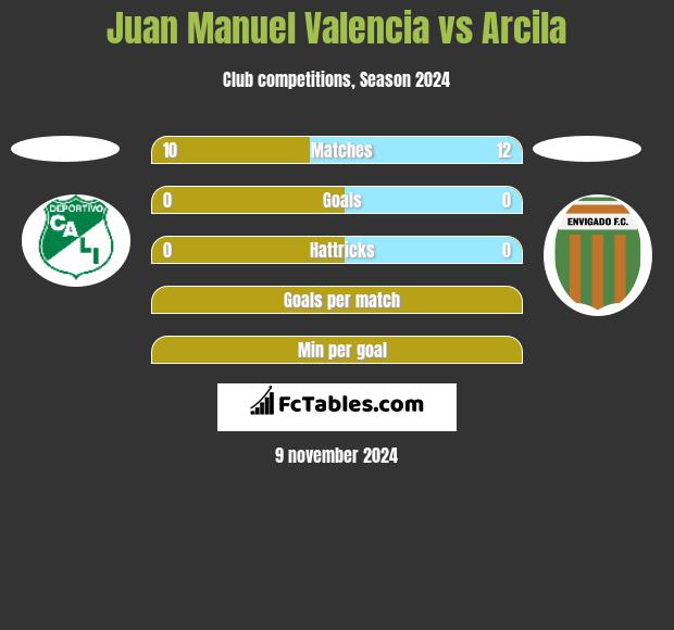 Juan Manuel Valencia vs Arcila h2h player stats