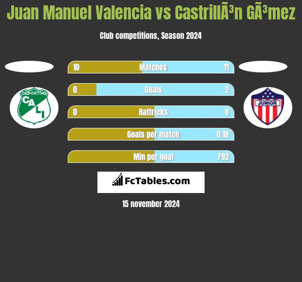 Juan Manuel Valencia vs CastrillÃ³n GÃ³mez h2h player stats