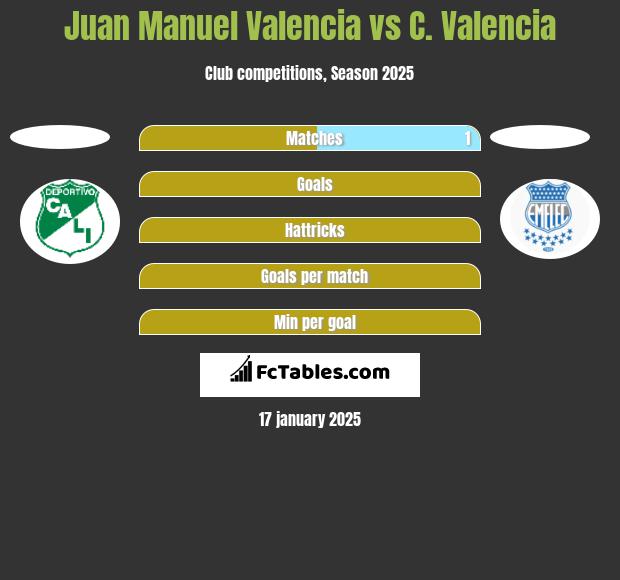 Juan Manuel Valencia vs C. Valencia h2h player stats