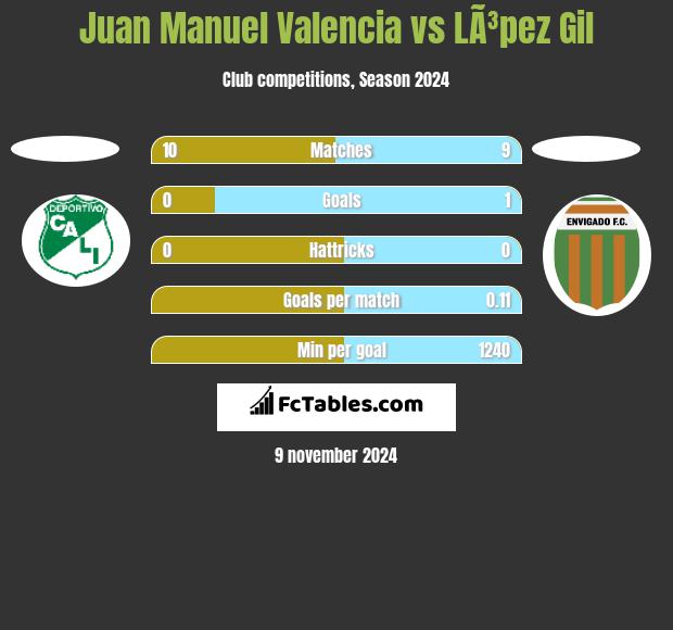 Juan Manuel Valencia vs LÃ³pez Gil h2h player stats