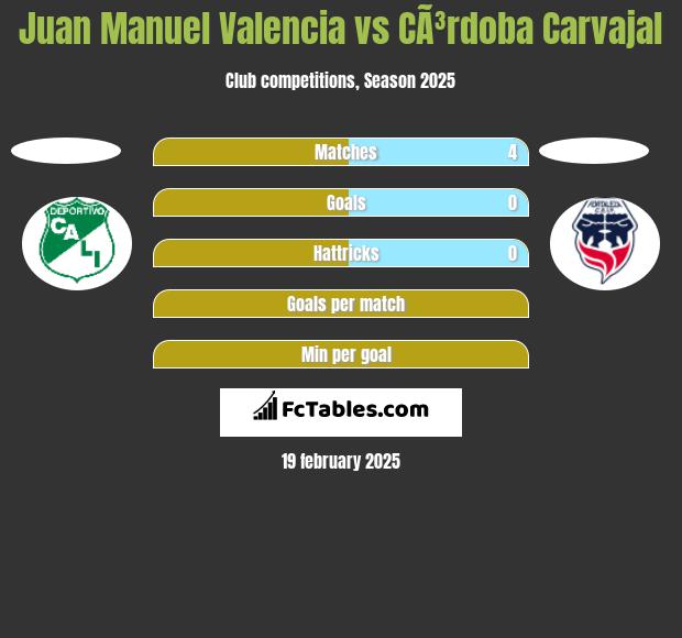 Juan Manuel Valencia vs CÃ³rdoba Carvajal h2h player stats