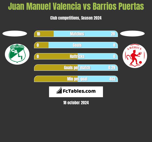 Juan Manuel Valencia vs Barrios Puertas h2h player stats